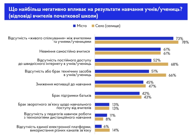 Учителя назвали предметы, которые дети хуже всего воспринимают на дистанционке